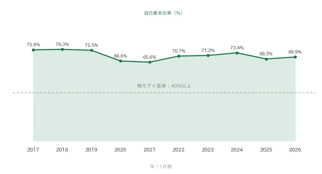 ネオジャパン 自己資本比率の推移