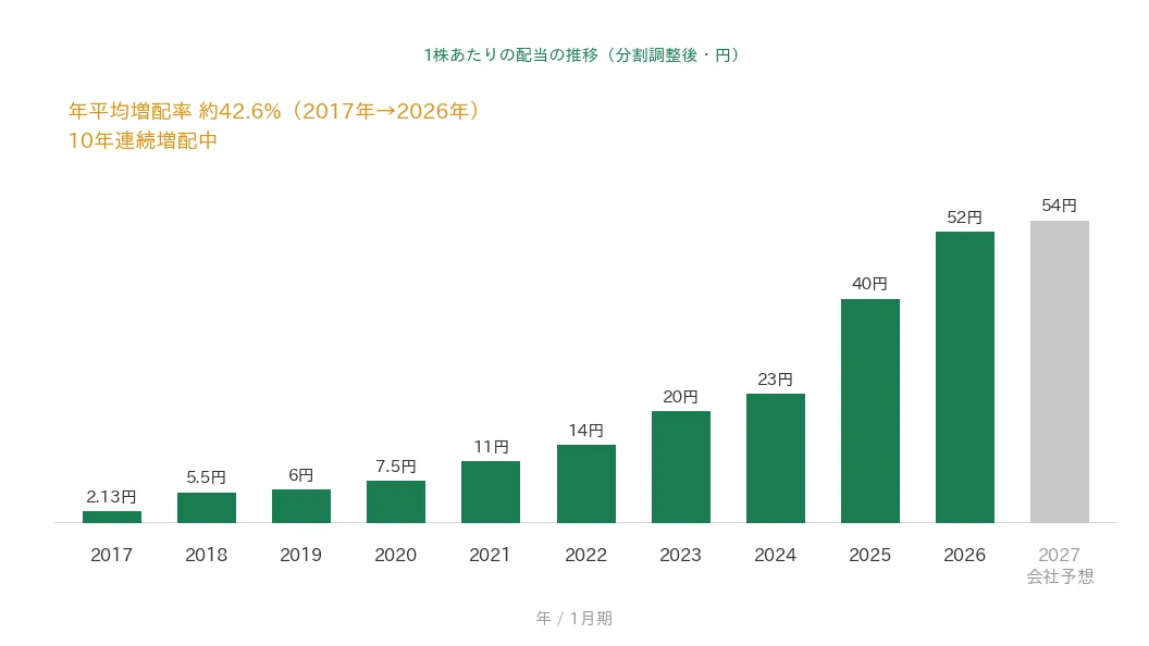 ネオジャパン 1株あたりの配当の推移 10年連続増配