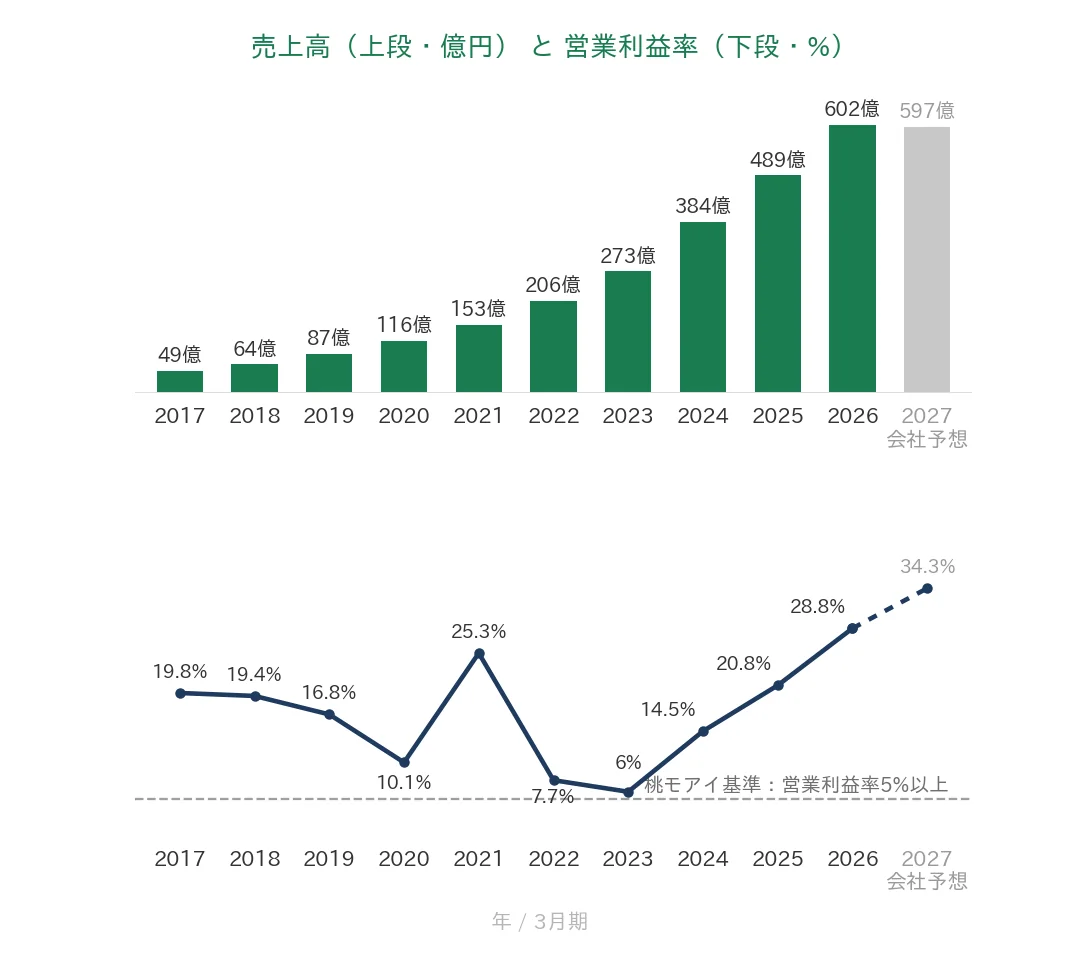 ラクス 売上高と営業利益率の推移