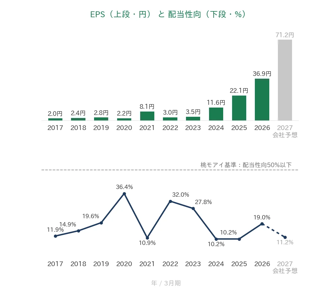 ラクス EPSと配当性向の推移