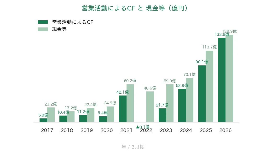 ラクス 営業CFと現金等の推移