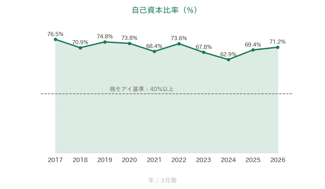 ラクス 自己資本比率の推移