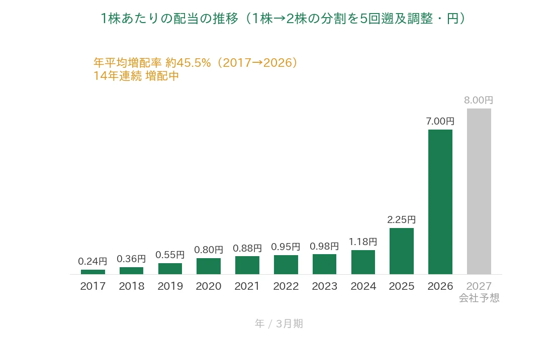 ラクス 1株あたりの配当の推移 14年連続増配