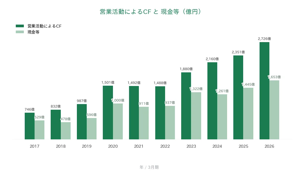 日本酸素ホールディングス 営業CFと現金等の推移