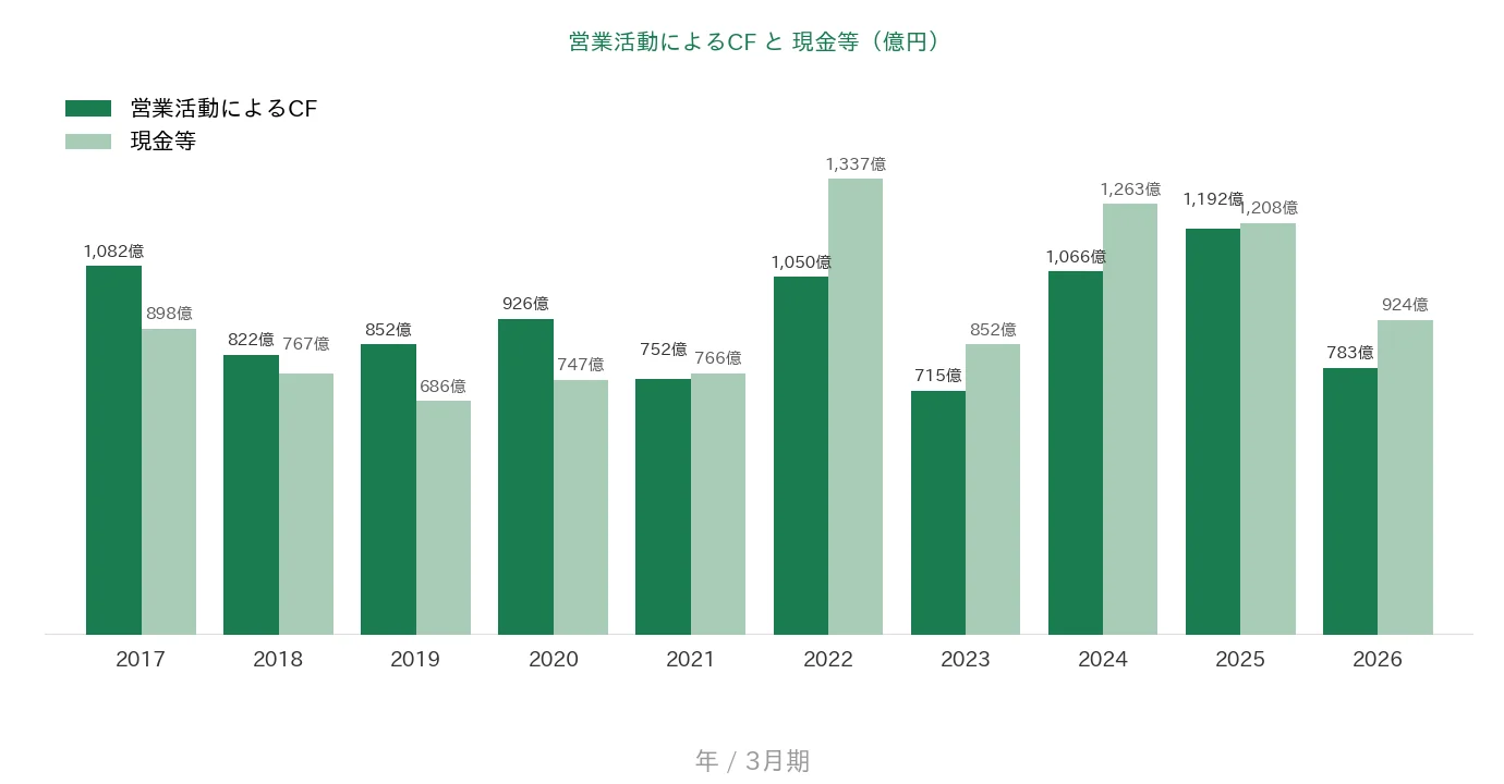 積水化学工業 営業CFと現金等の推移