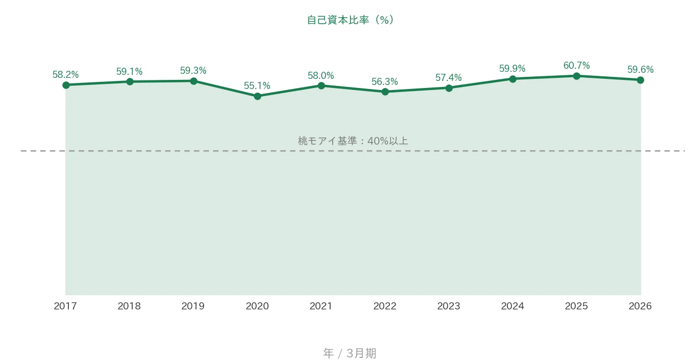 積水化学工業 自己資本比率の推移