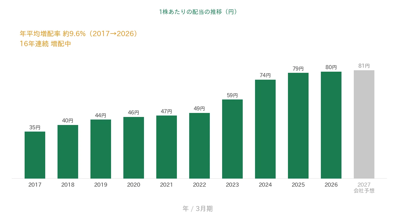 積水化学工業 1株あたりの配当の推移 16年連続増配