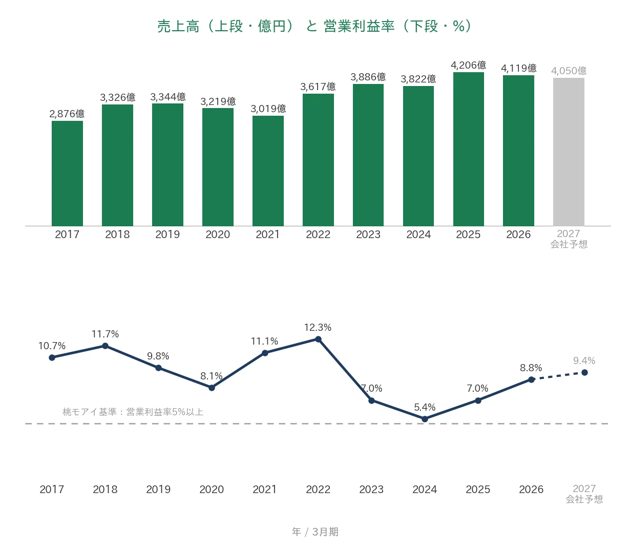 日本ゼオン 売上高と営業利益率の推移