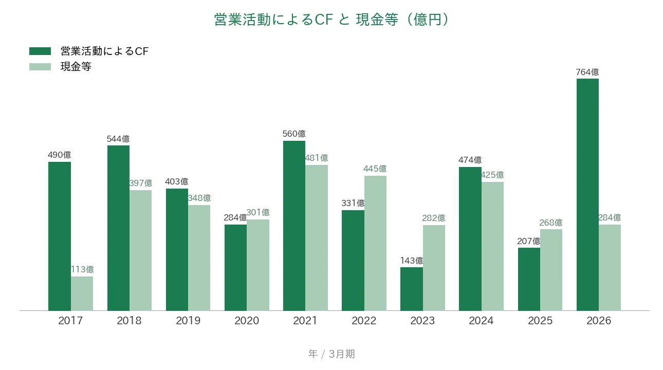 日本ゼオン 営業CFと現金等の推移