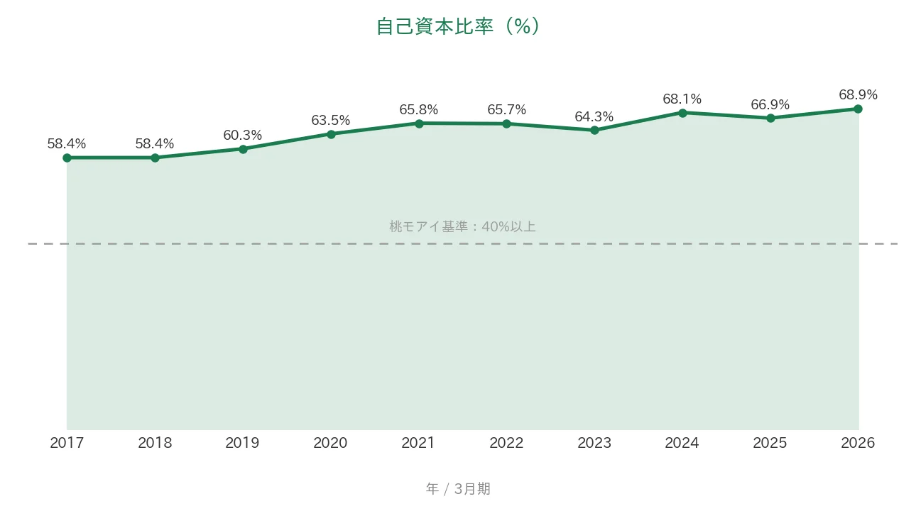日本ゼオン 自己資本比率の推移