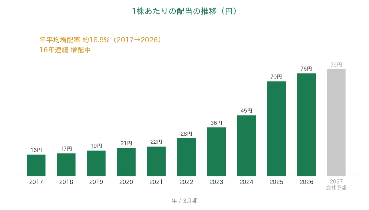 日本ゼオン 1株あたりの配当の推移 16年連続増配