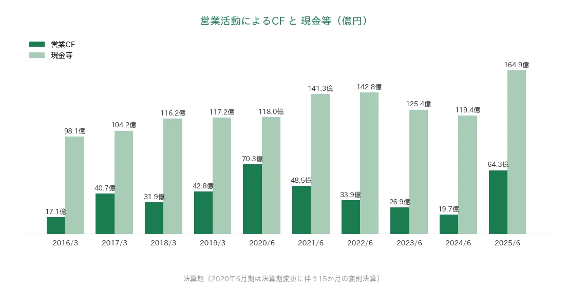 インテージホールディングス 営業CFと現金等の推移