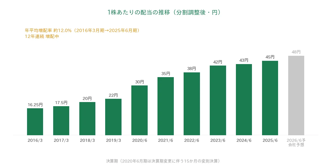 インテージホールディングス 1株あたりの配当の推移 12年連続増配