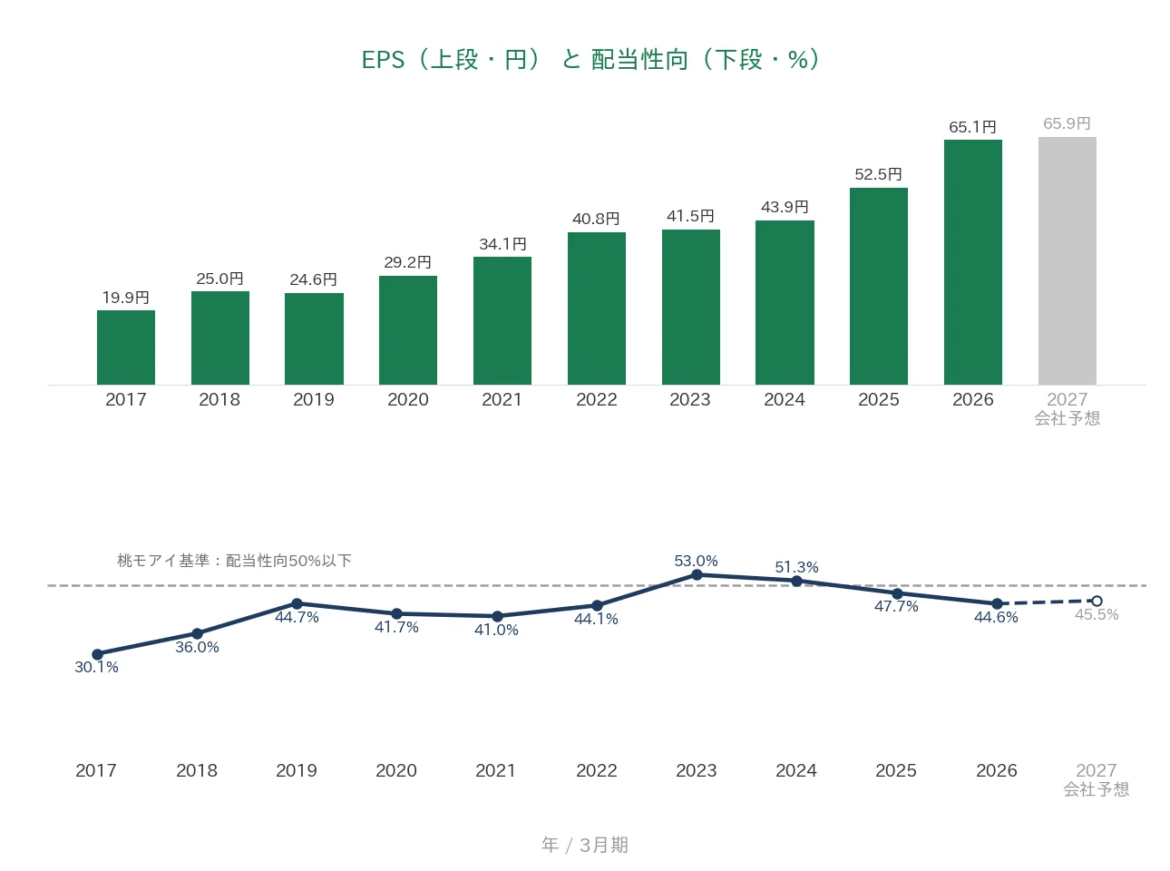 シーティーエス EPSと配当性向の推移