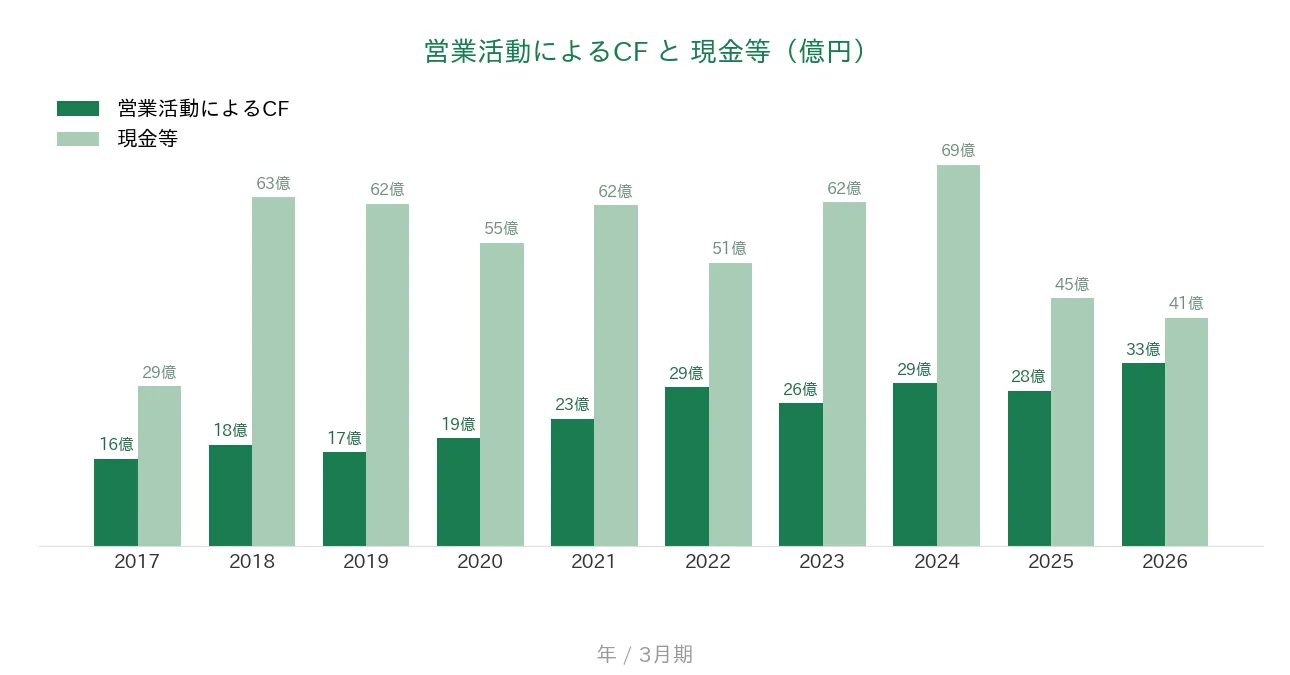 シーティーエス 営業CFと現金等の推移