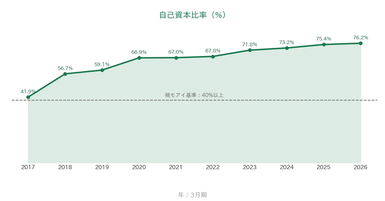 シーティーエス 自己資本比率の推移