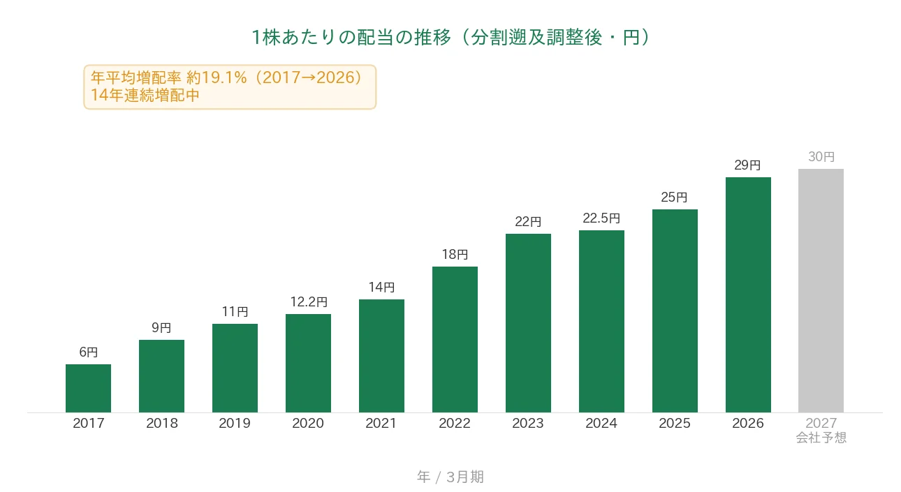 シーティーエス 1株あたりの配当の推移 14年連続増配
