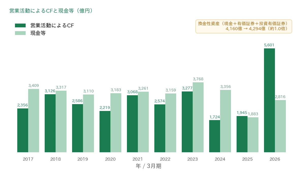 アステラス製薬 営業CFと現金等の推移