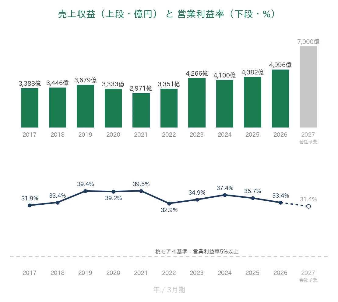 塩野義製薬 売上収益と営業利益率の推移