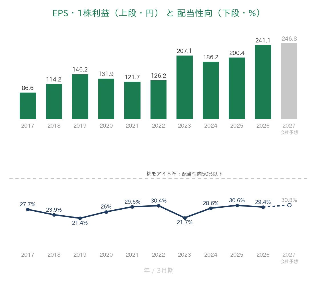 塩野義製薬 EPSと配当性向の推移
