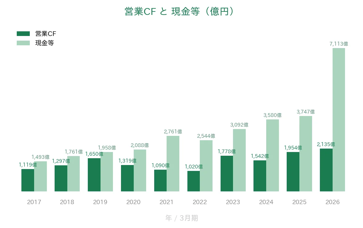 塩野義製薬 営業CFと現金等の推移
