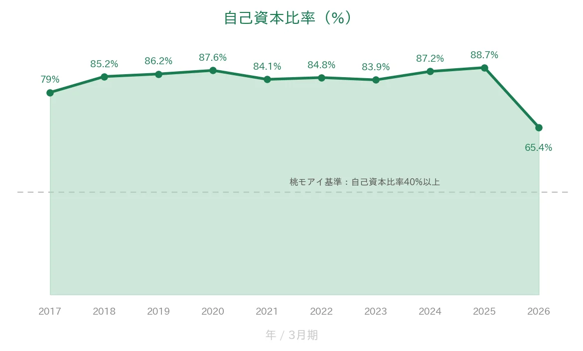 塩野義製薬 自己資本比率の推移