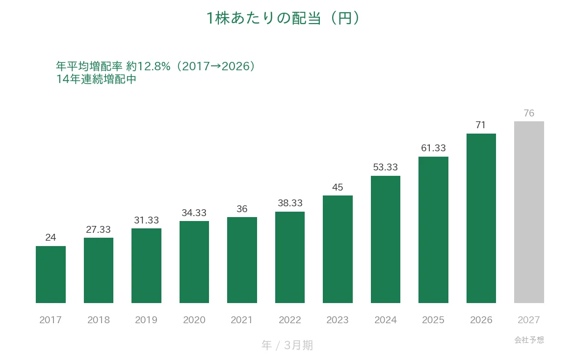 塩野義製薬 1株あたりの配当の推移 14年連続増配