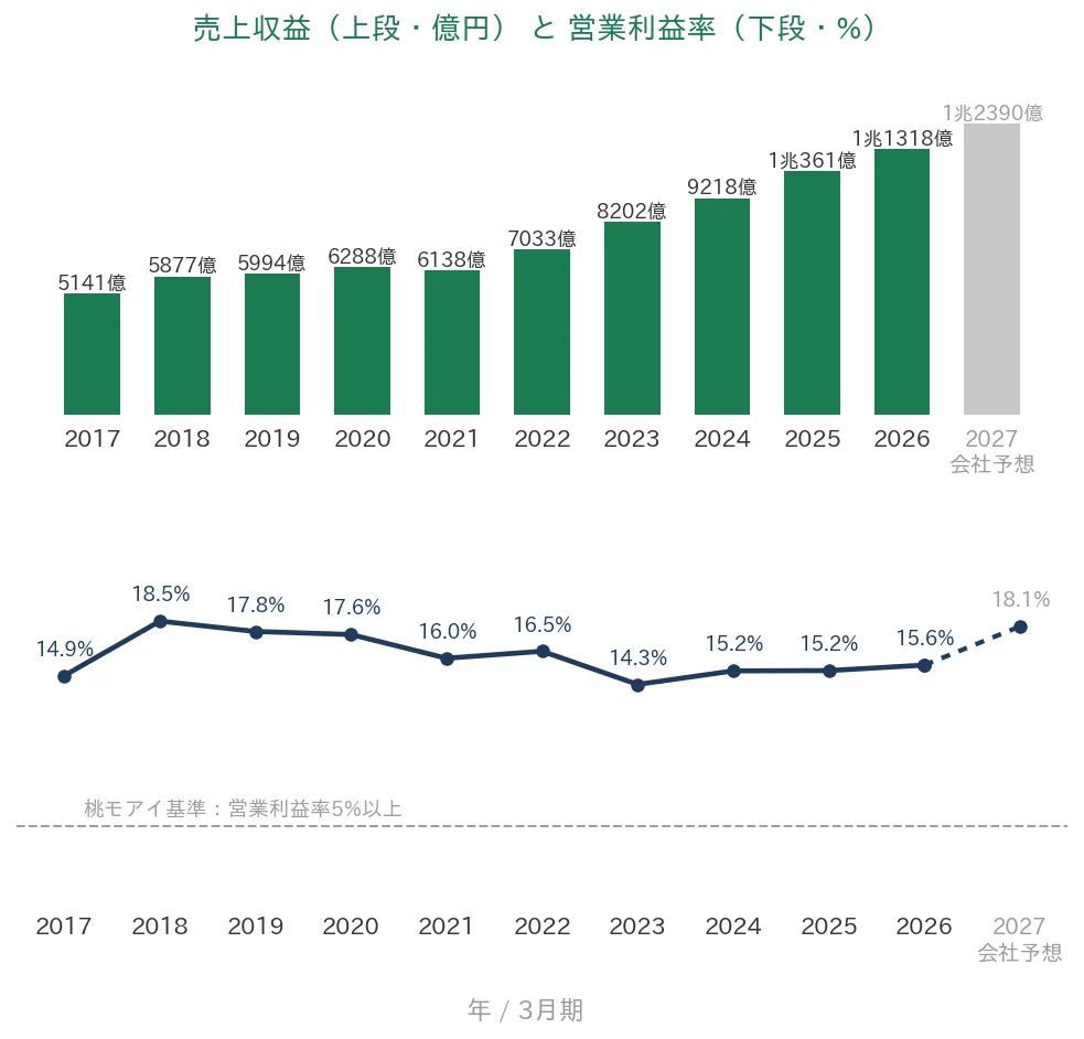 テルモ 売上高と営業利益率の推移