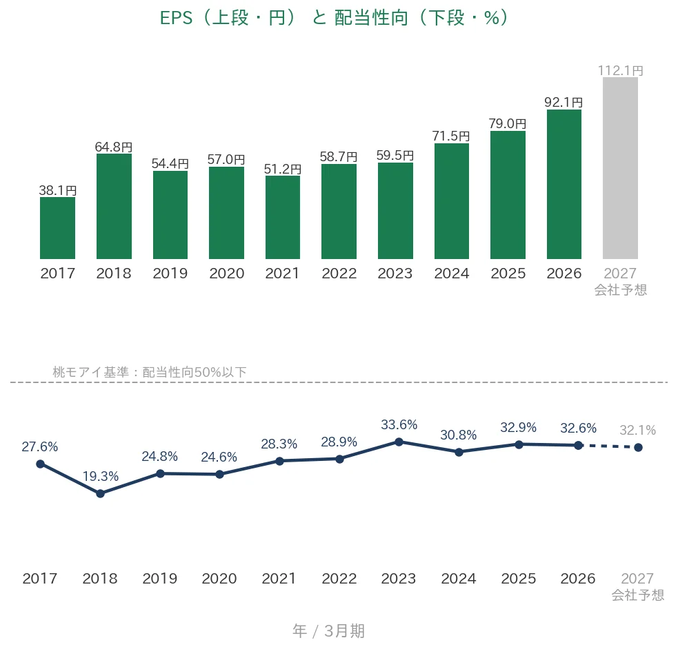 テルモ EPSと配当性向の推移