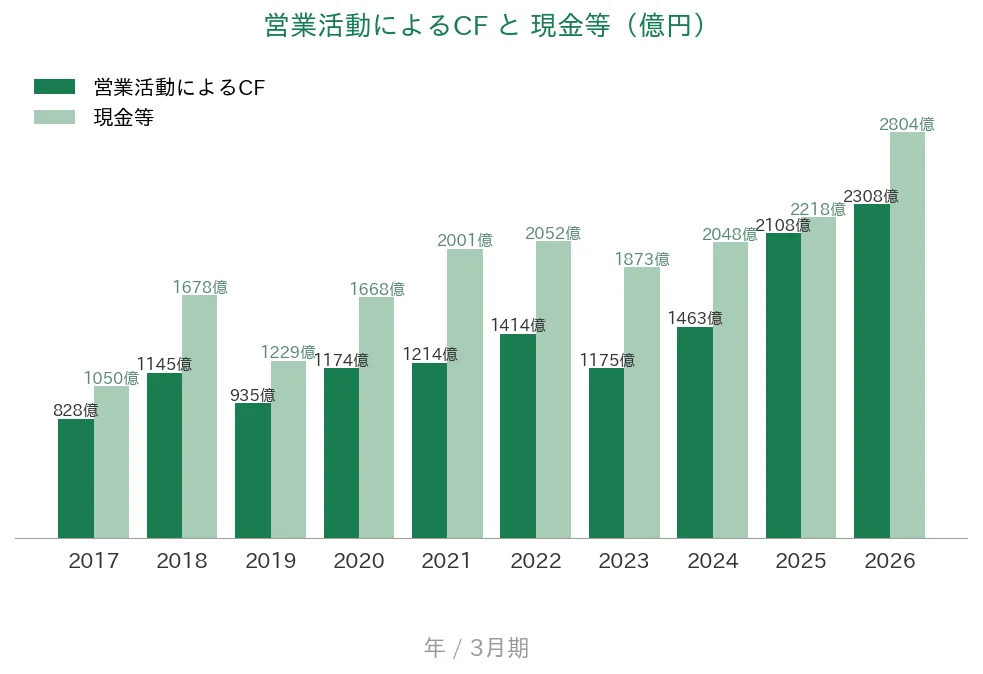 テルモ 営業CFと現金等の推移