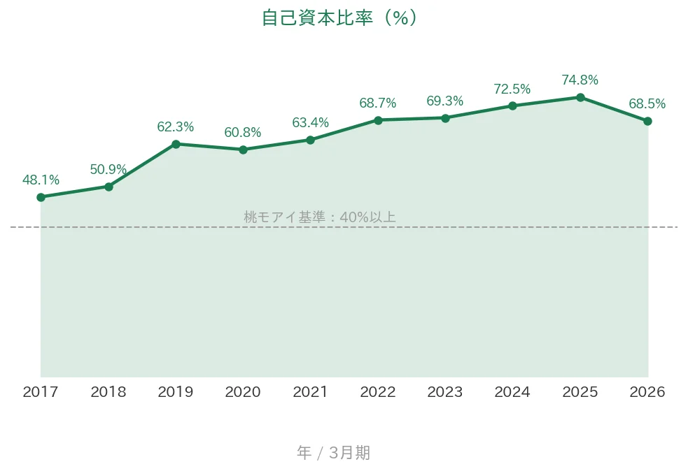 テルモ 自己資本比率の推移