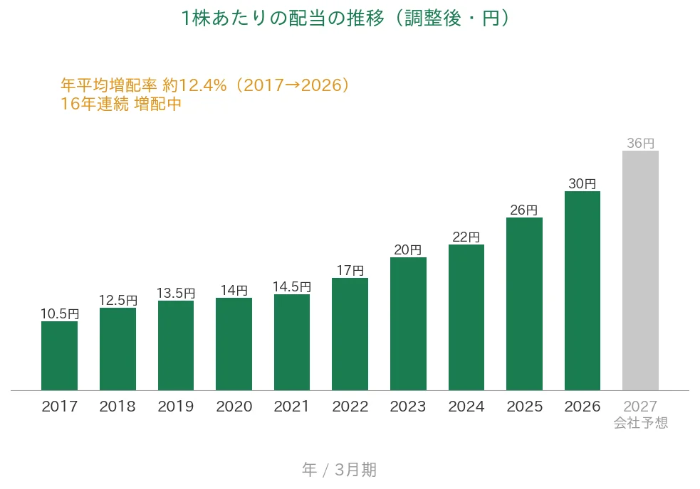 テルモ 1株あたりの配当の推移 16年連続増配