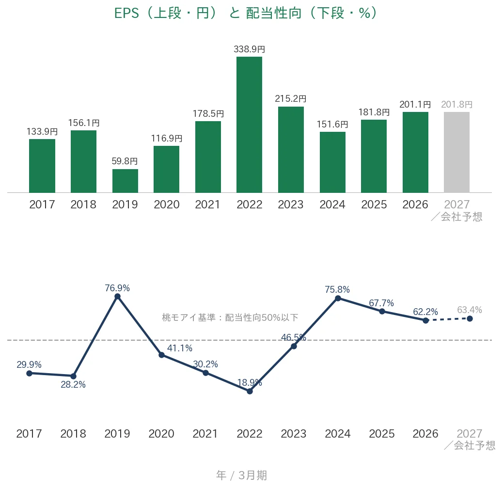 ファルコホールディングス EPSと配当性向の推移