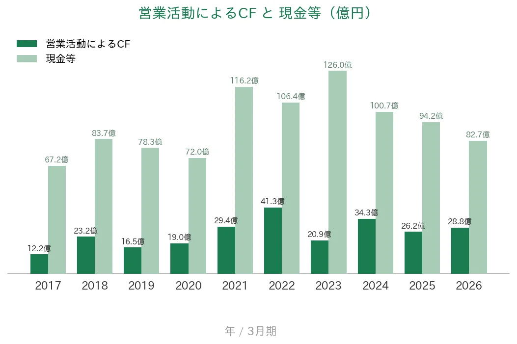 ファルコホールディングス 営業CFと現金等の推移