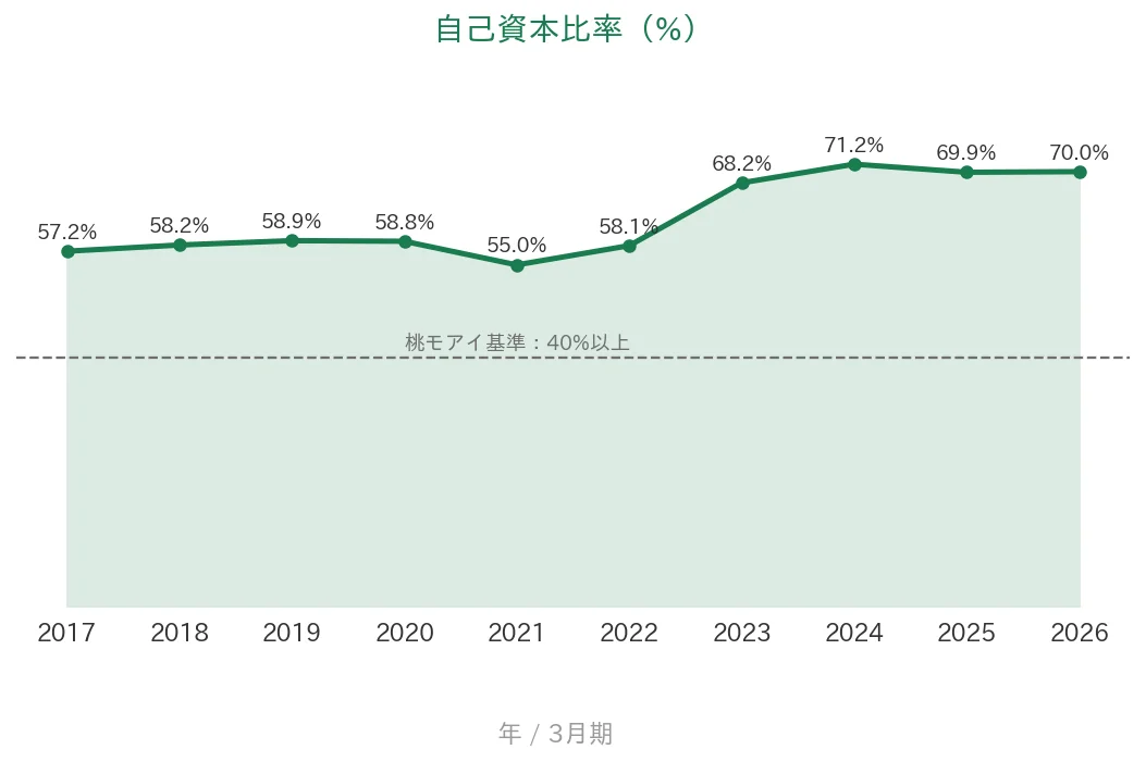 ファルコホールディングス 自己資本比率の推移