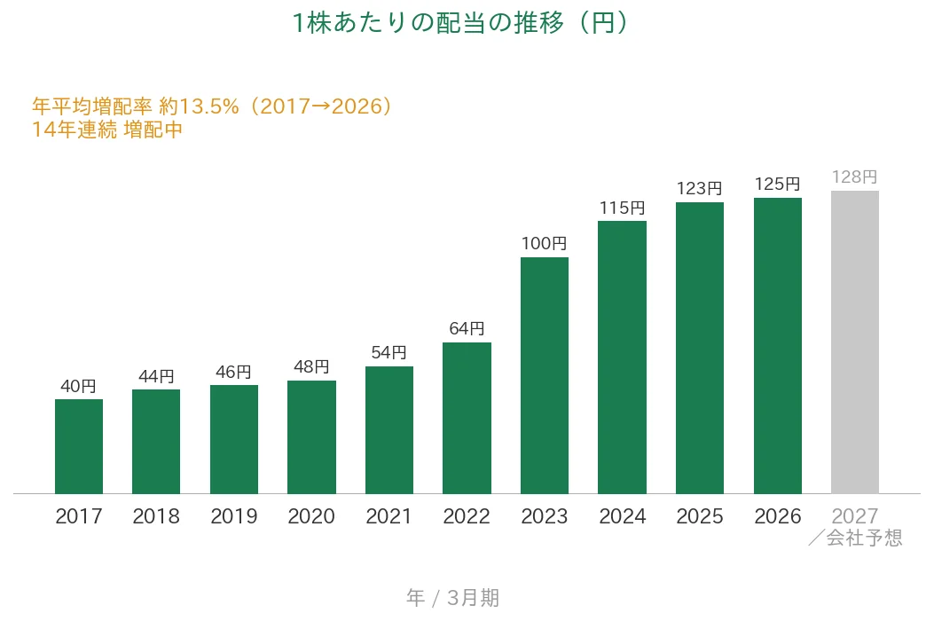 ファルコホールディングス 1株あたりの配当の推移 14年連続増配