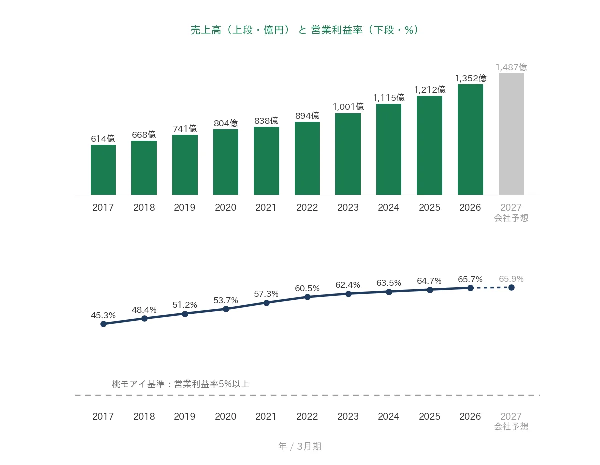 オービック 売上高と営業利益率の推移