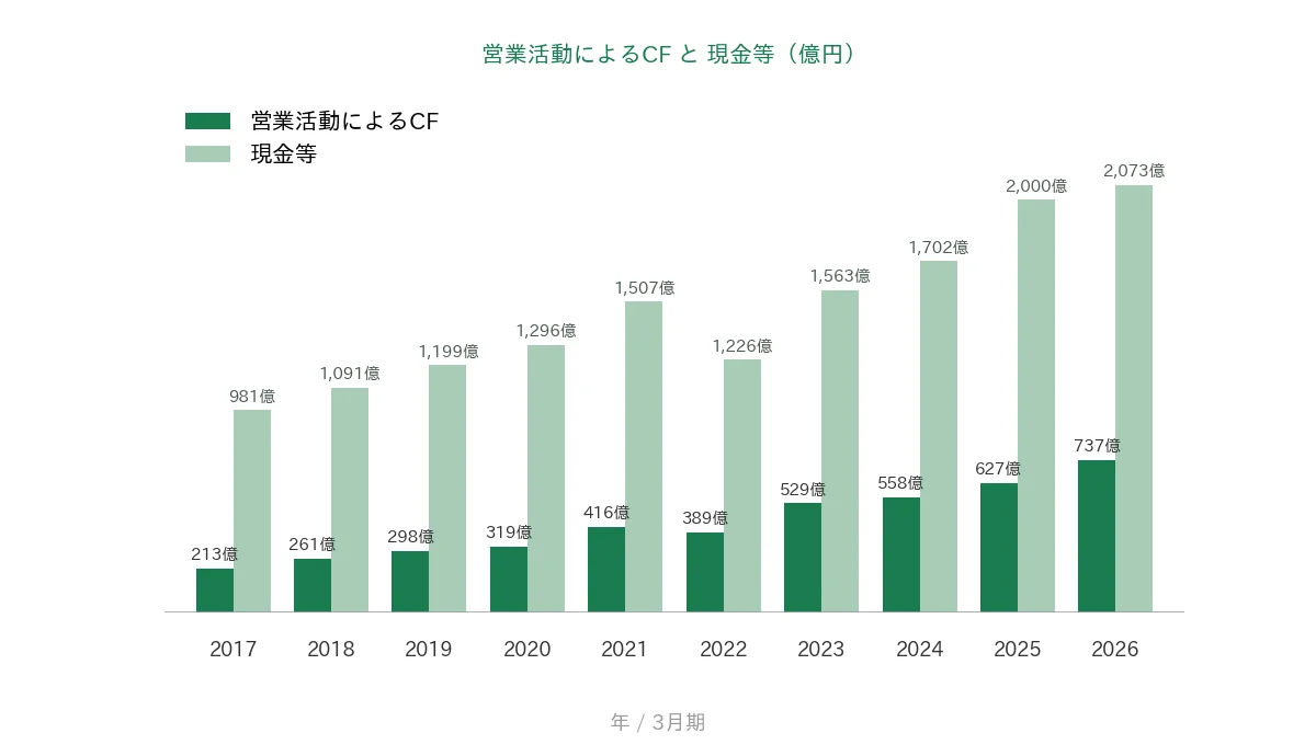 オービック 営業CFと現金等の推移