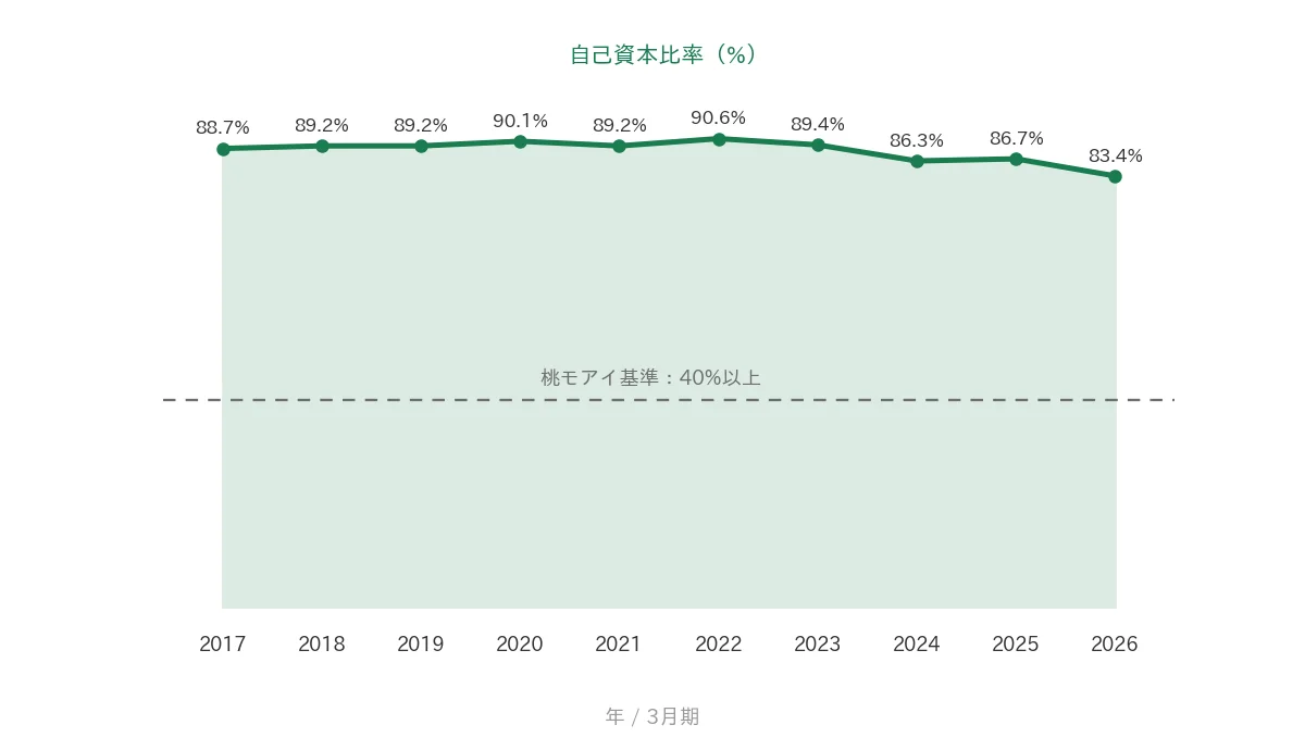 オービック 自己資本比率の推移