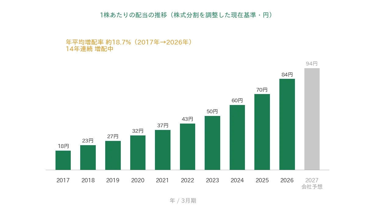 オービック 1株あたりの配当の推移 14年連続増配