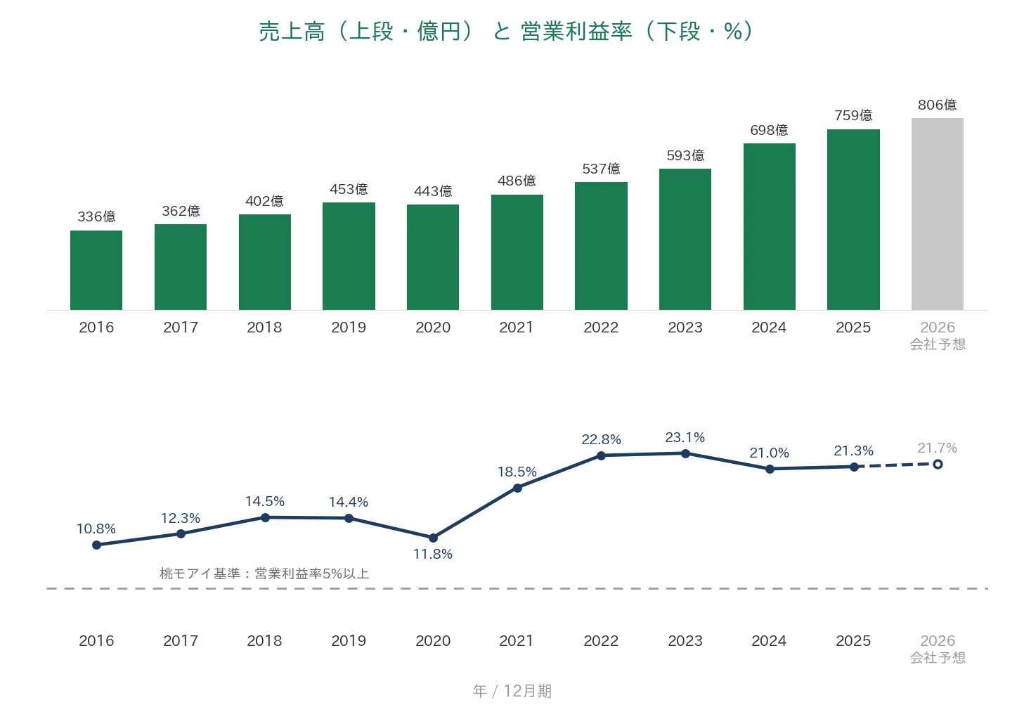 フューチャー 売上高と営業利益率の推移