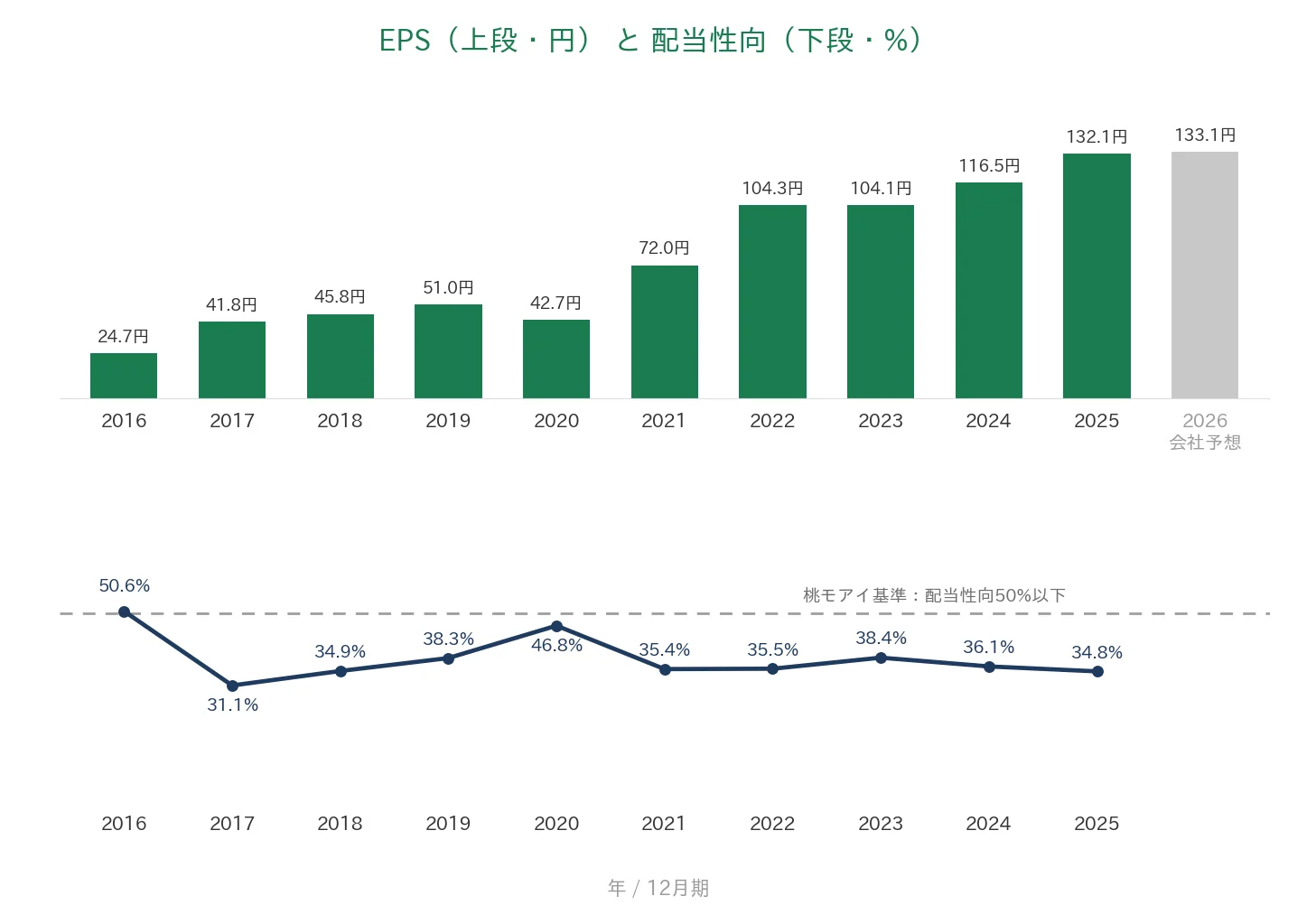 フューチャー EPSと配当性向の推移