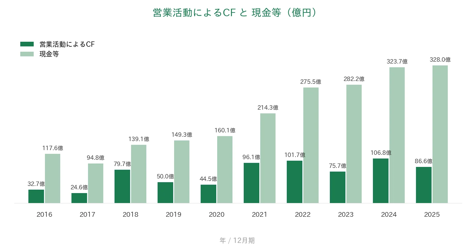 フューチャー 営業CFと現金等の推移