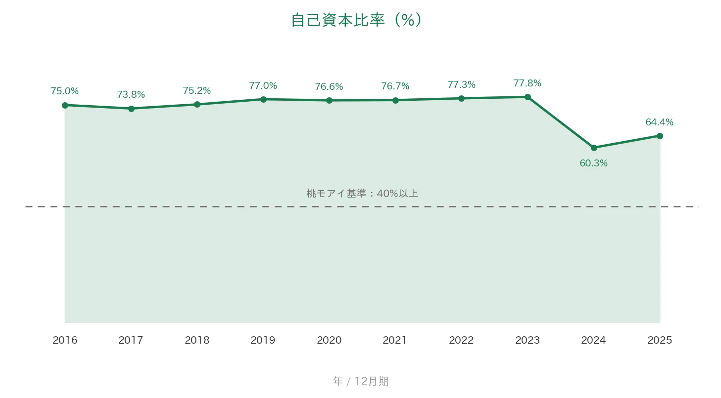 フューチャー 自己資本比率の推移
