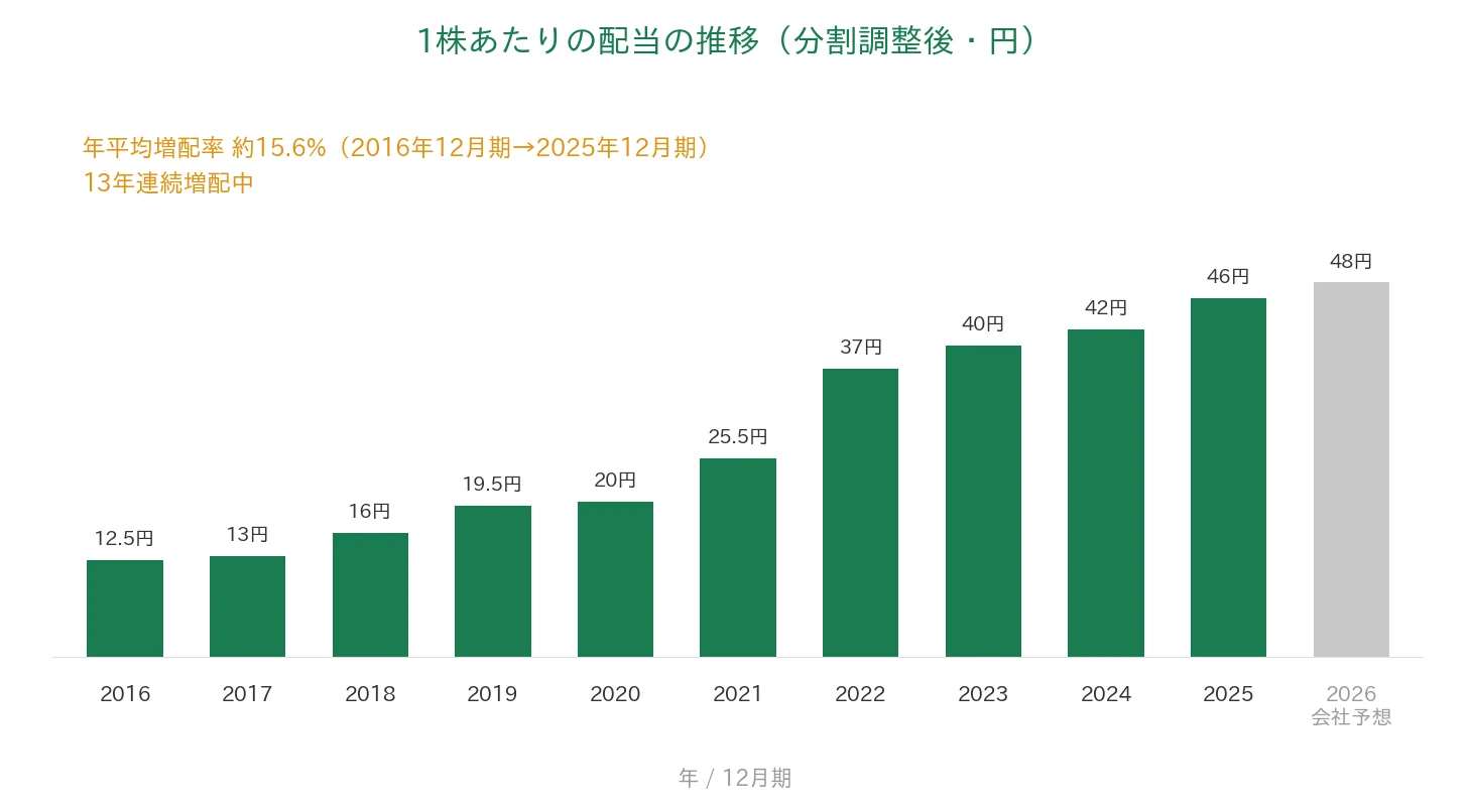 フューチャー 1株あたりの配当の推移 13年連続増配