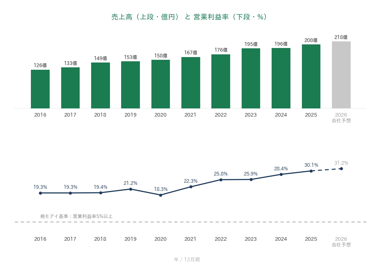 東計電算 売上高と営業利益率の推移