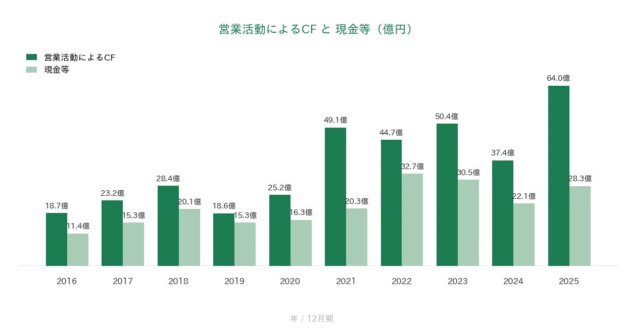東計電算 営業CFと現金等の推移