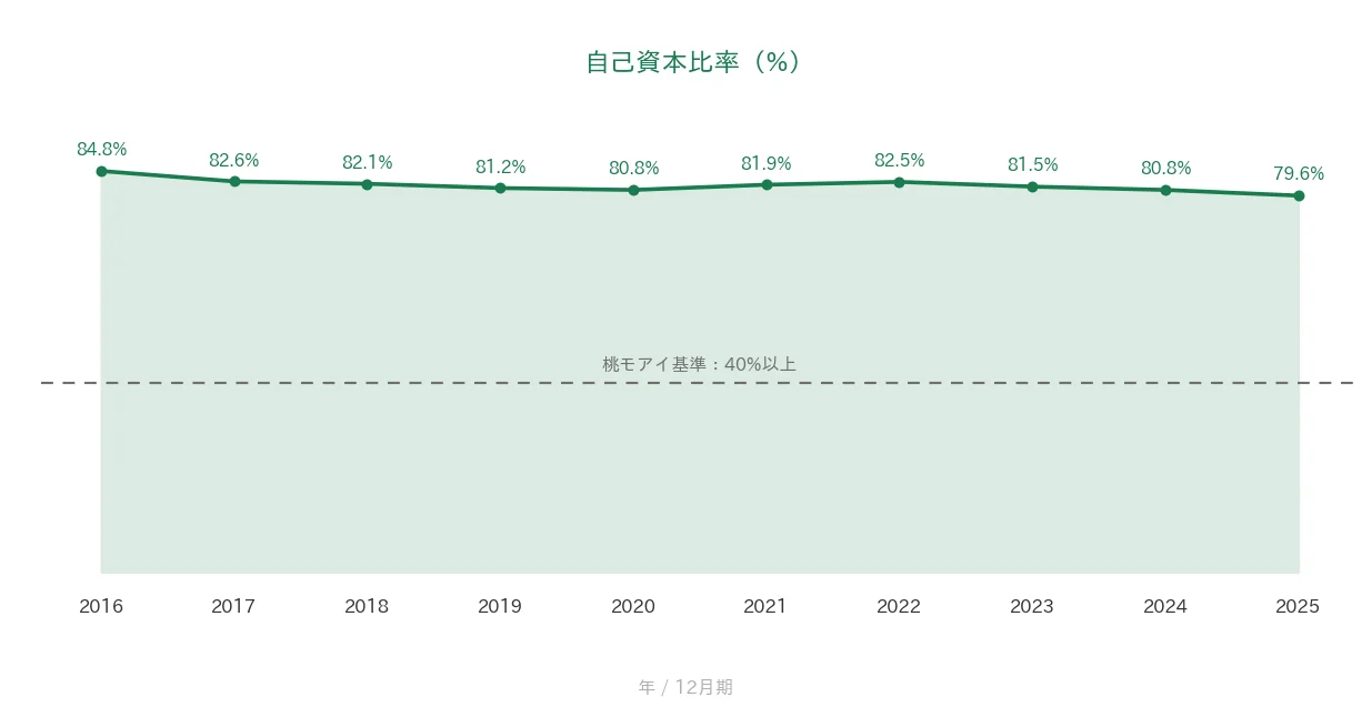 東計電算 自己資本比率の推移