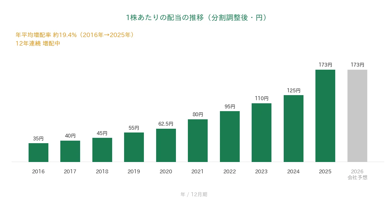 東計電算 1株あたりの配当の推移 12年連続増配