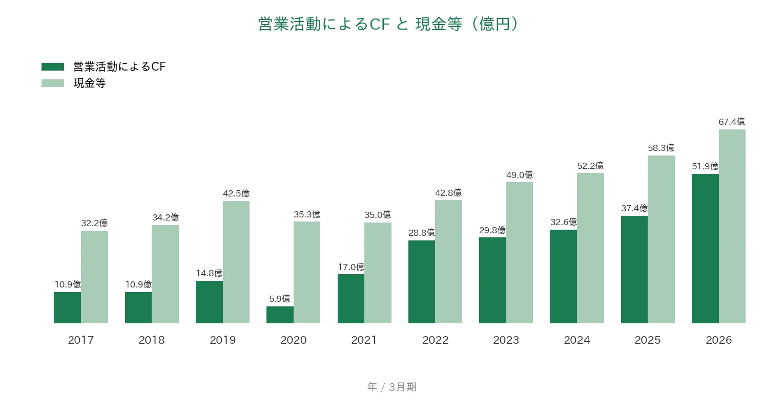 エフアンドエム 営業CFと現金等の推移